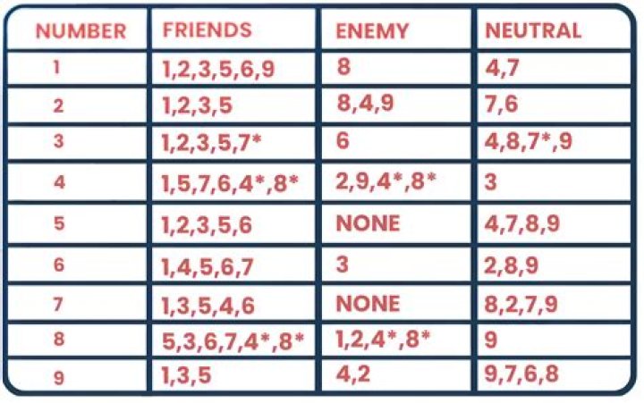 13 Combinations of 9