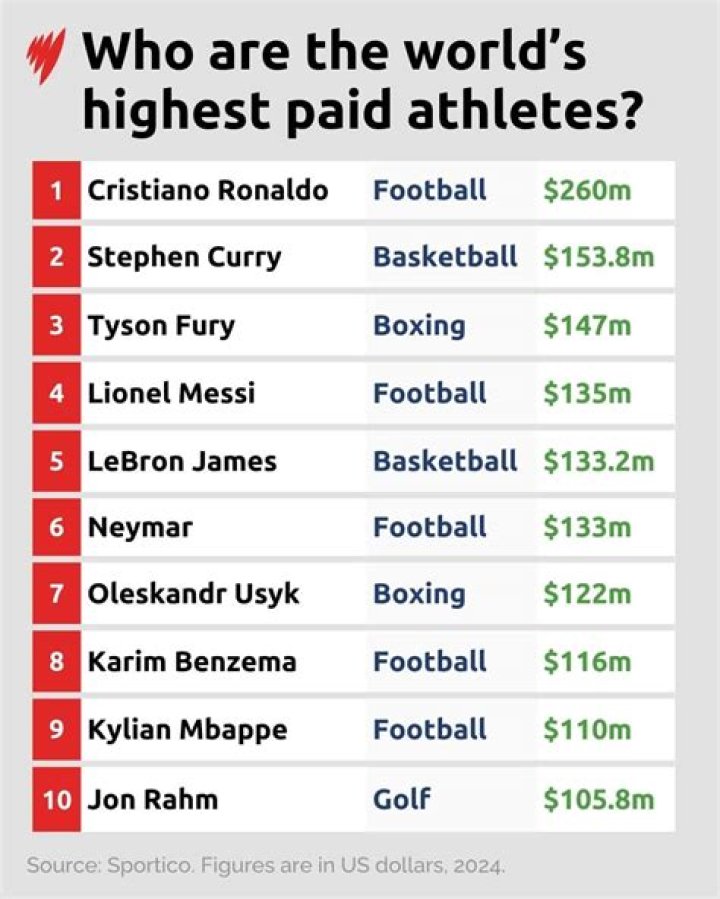 15 highest paid college athletes and their earnings