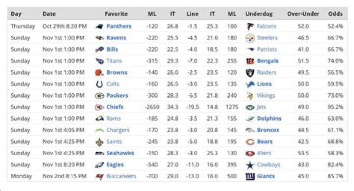 College Football Week 6: Betting Odds, Spreads, and Lines For Every Game