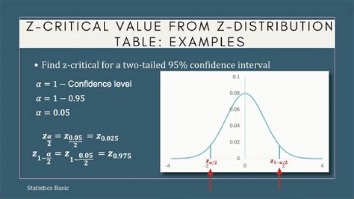 Critical Z-value 0.70
