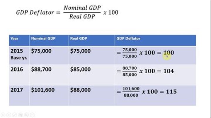 GDP Deflator Calculator
