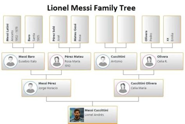 Is Lionel Scaloni Related To Lionel Messi? Family Tree