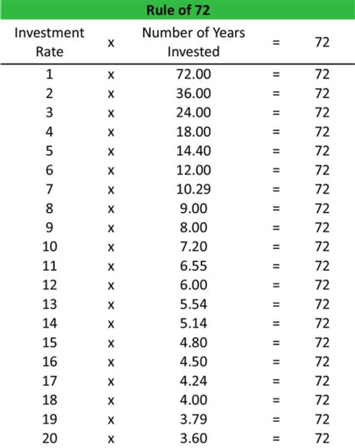 Rule of 72 Calculator